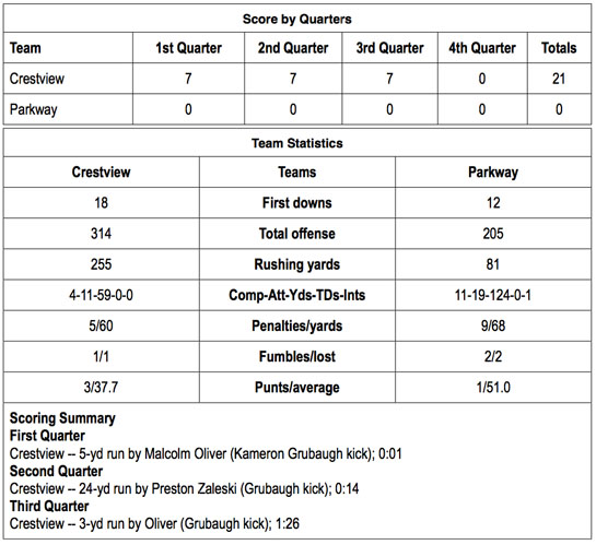 Crestview vs. Parkway football stats 2013