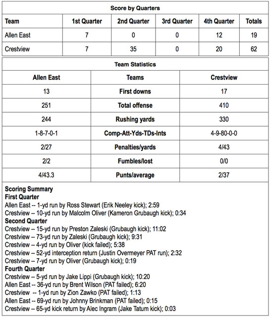 Crestview vs. Allen East football stats 2013