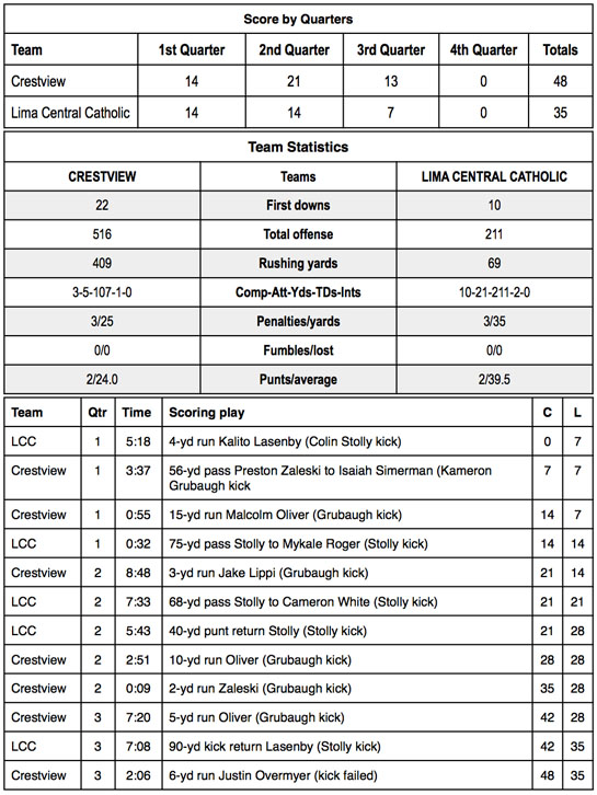 Crestview vs. LCC football stats 2013 playoffs
