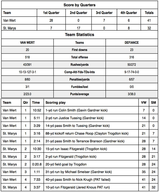 VW football vs. St. Marys football stats 2013