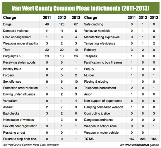 Common Pleas stats 2011-2013-2