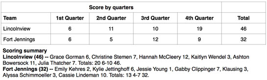 Lincolnview girls vs. Fort Jennings boxscore 2-2014