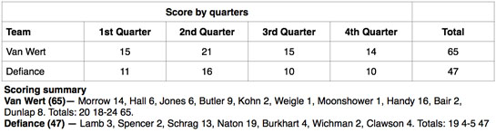 VW girls vs Defiance boxscore 2-2014