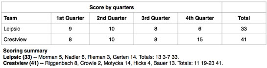Crestview girls vs. Leipsic-district finals boxscore 3-2014