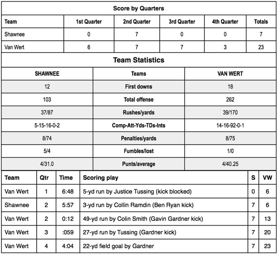 VW vs. Shawnee football stats 9-2014