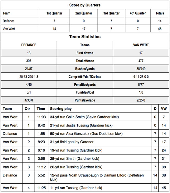 VW vs. Defiance football stats 10-2014