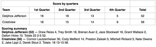 Cview boys vs. Jefferson 1-2015 boxscore