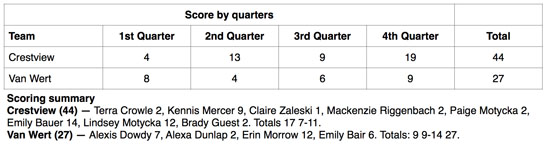 VW girls vs. Crestview boxscore 1-2015