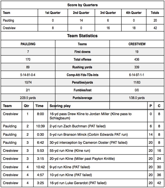 Cview vs. Paulding stats 10-2015