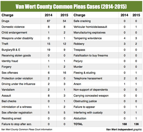 Common Pleas stats 2014-2015