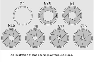 This diagram illustrates how the f-numbers are related to changes in size of the lens opening.  (Photo submitted.)