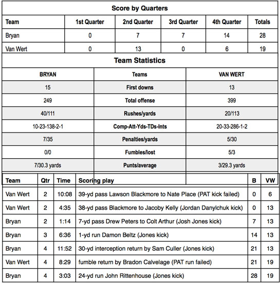 VW football vs. Bryan football stats 8-2016