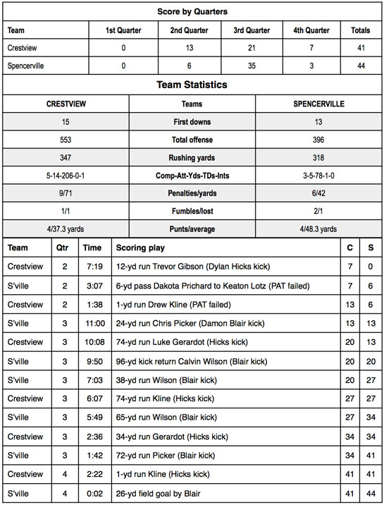 cview-vs-spencerville-football-9-2016