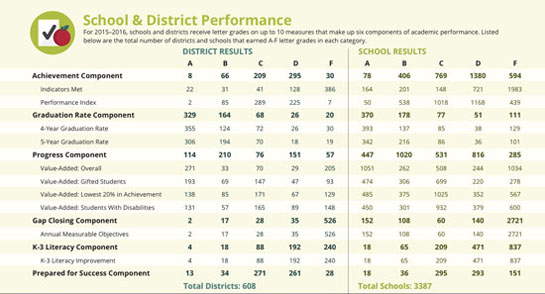 This graph shows how Ohio schools did overall on the 2015-16 State Report Card assessment. (ODE graphic)