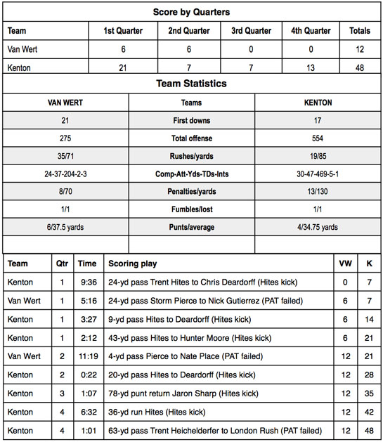 vw-football-vs-kenton-football-stats-9-2016