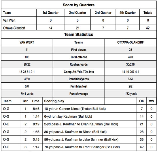vw-football-vs-o-g-football-stats-9-2016