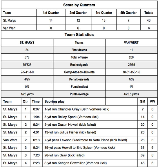 VW football vs. St. Marys football stats 9-2016