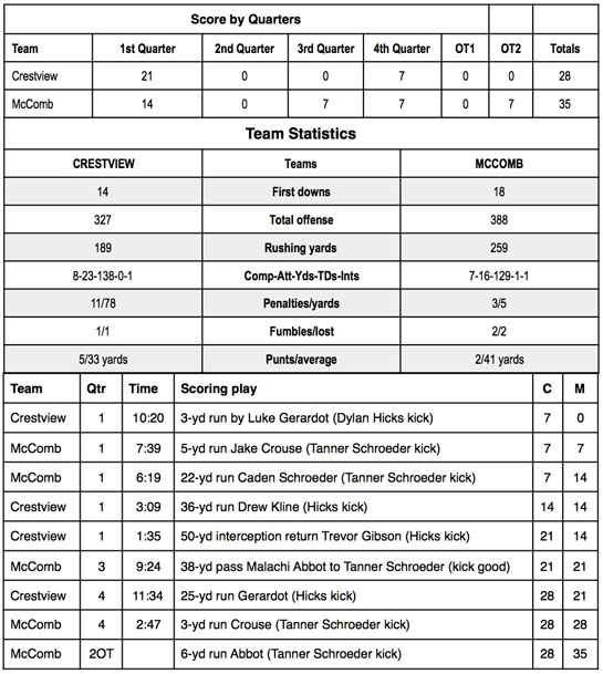 cview-vs-mccomb-football-11-2016